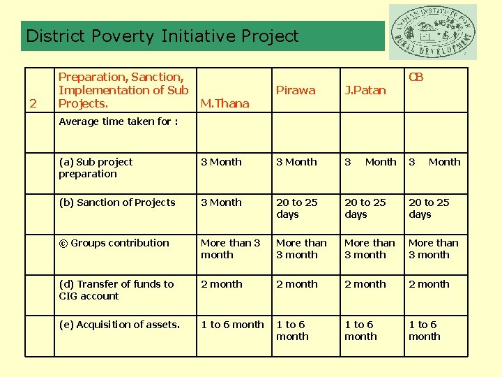 District Poverty Initiative Project 2 Preparation, Sanction, Implementation of Sub Projects. M. Thana Pirawa