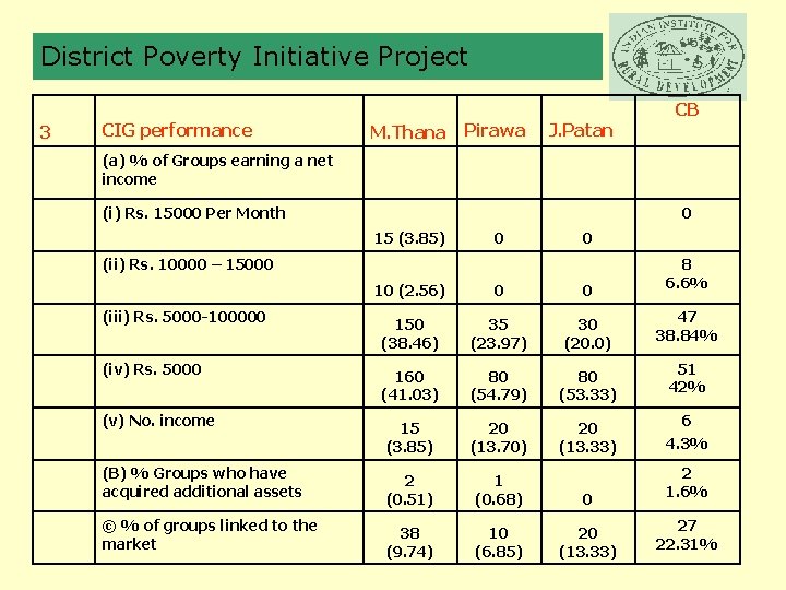District Poverty Initiative Project 3 CIG performance M. Thana Pirawa J. Patan CB (a)
