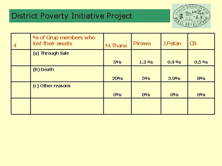 District Poverty Initiative Project 4 % of Grup members who lost their assets M.