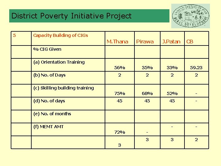 District Poverty Initiative Project 5 Capacity Building of CIGs M. Thana Pirawa J. Patan