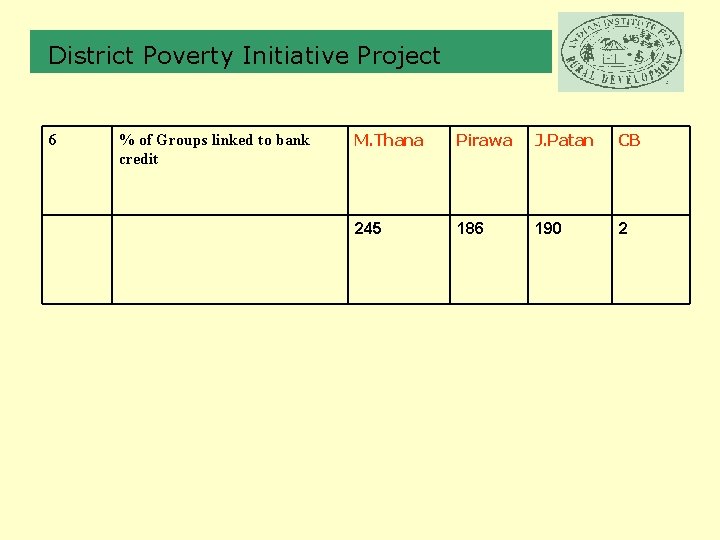 District Poverty Initiative Project 6 % of Groups linked to bank credit M. Thana