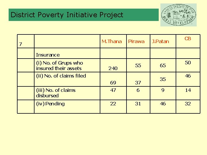 District Poverty Initiative Project M. Thana 7 Pirawa J. Patan CB Insurance (i) No.