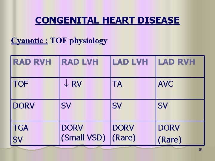 CONGENITAL HEART DISEASE Cyanotic : TOF physiology RAD RVH TOF RAD LVH RV LAD