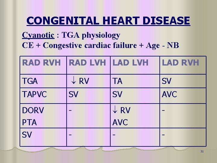 CONGENITAL HEART DISEASE Cyanotic : TGA physiology CE + Congestive cardiac failure + Age