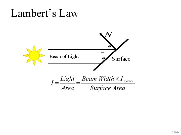 Lambert’s Law Beam of Light Surface 11/49 