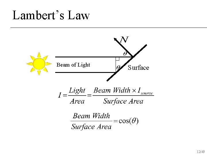 Lambert’s Law Beam of Light Surface 12/49 