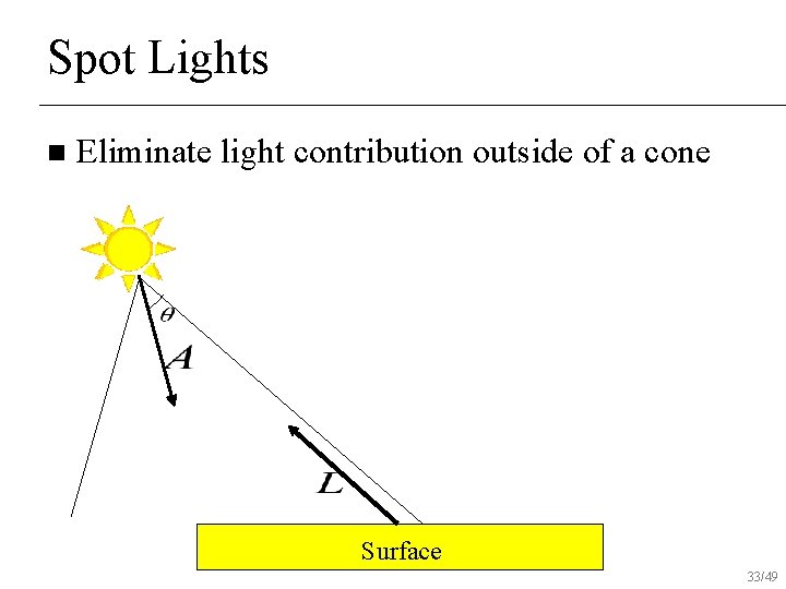 Spot Lights n Eliminate light contribution outside of a cone Surface 33/49 
