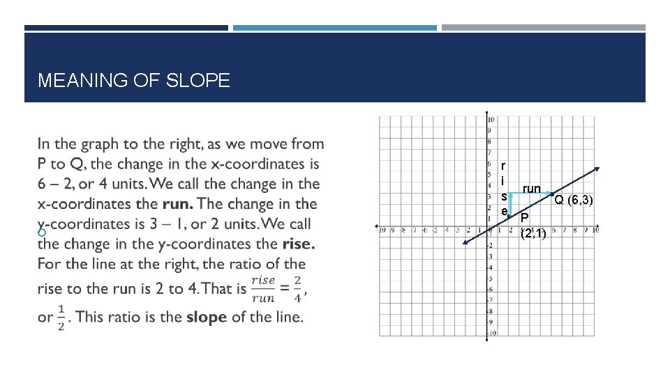 MEANING OF SLOPE r i s e run P (2, 1) Q (6, 3)