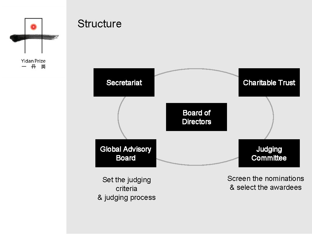 Structure Charitable Trust Secretariat Board of Directors Global Advisory Board Set the judging criteria
