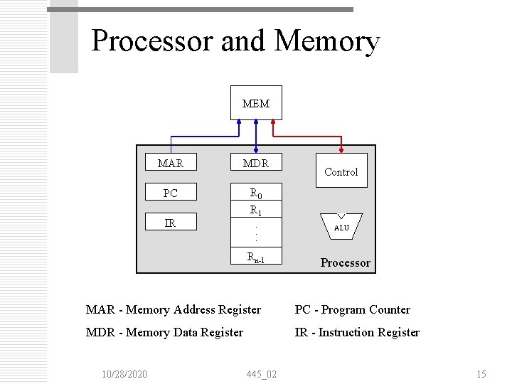 Processor and Memory MEM MAR MDR PC R 0 R 1 IR . . Processor and Memory MEM MAR MDR PC R 0 R 1 IR . .