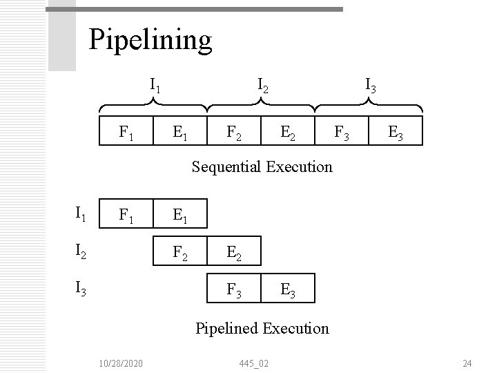 Pipelining I 1 F 1 I 2 E 1 F 2 I 3 E Pipelining I 1 F 1 I 2 E 1 F 2 I 3 E