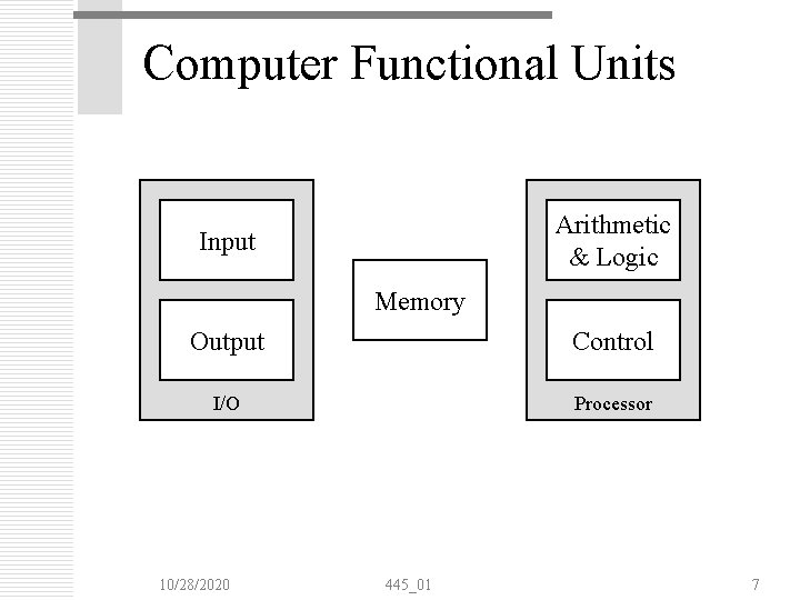 Computer Functional Units Arithmetic & Logic Input Memory Output Control I/O Processor 10/28/2020 445_01 Computer Functional Units Arithmetic & Logic Input Memory Output Control I/O Processor 10/28/2020 445_01