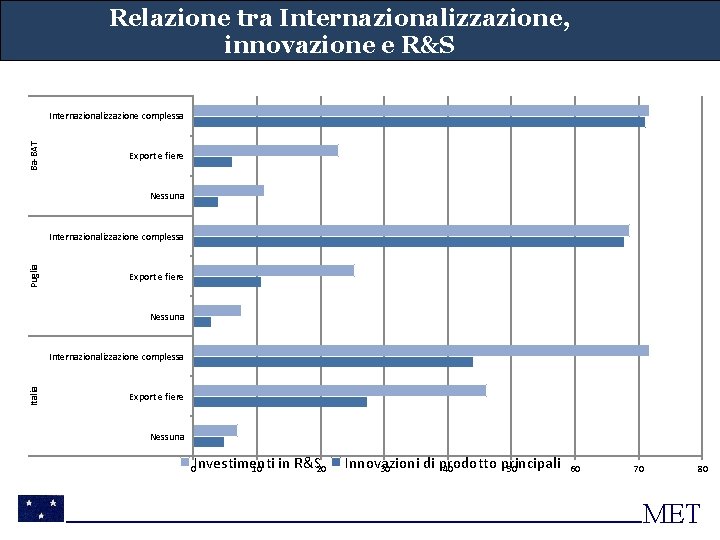 Relazione tra Internazionalizzazione, innovazione e R&S Ba-BAT Internazionalizzazione complessa Export e fiere Nessuna Puglia