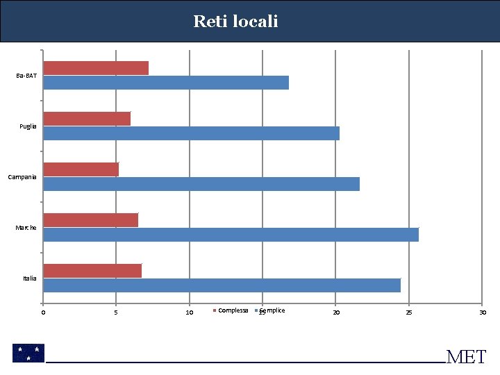 Reti locali Ba-BAT Puglia Campania Marche Italia 0 5 10 Complessa Semplice 15 20