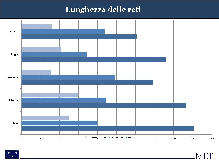 Lunghezza delle reti Ba-BAT Puglia Campania Marche Italia 0 2 4 6 Internazionale 8