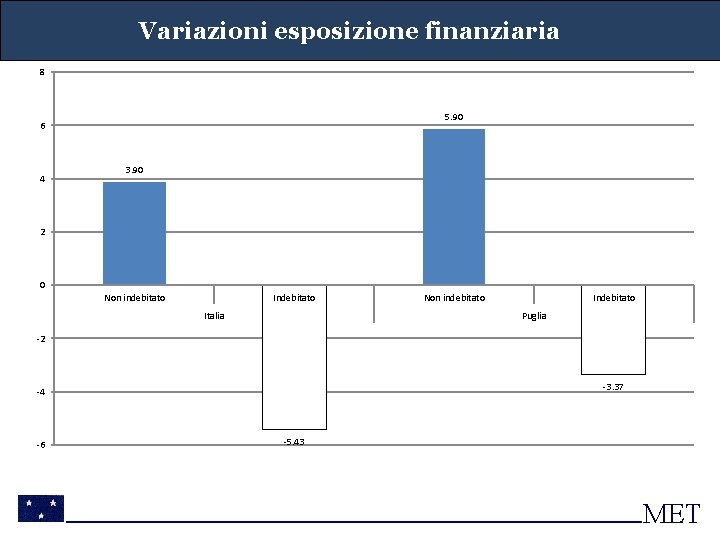 Variazioni esposizione finanziaria 8 5. 90 6 4 3. 90 2 0 Non indebitato