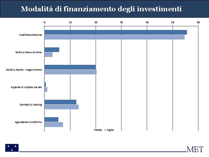 Modalità di finanziamento degli investimenti 0 10 20 30 40 50 60 Autofinanziamento Debiti