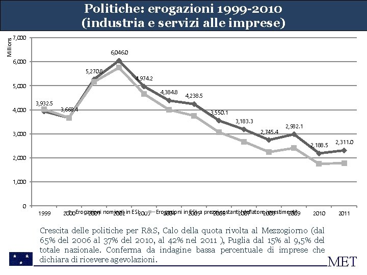 Millions Politiche: erogazioni 1999 -2010 (industria e servizi alle imprese) 7, 000 6, 046.