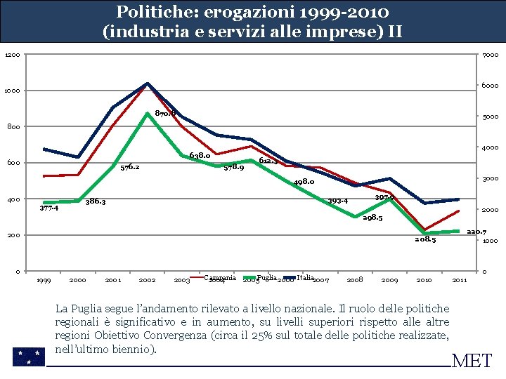 Politiche: erogazioni 1999 -2010 (industria e servizi alle imprese) II 1200 7000 6000 1000