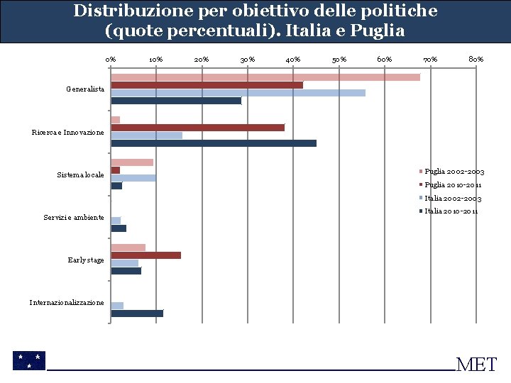 Distribuzione per obiettivo delle politiche (quote percentuali). Italia e Puglia 0% 10% 20% 30%