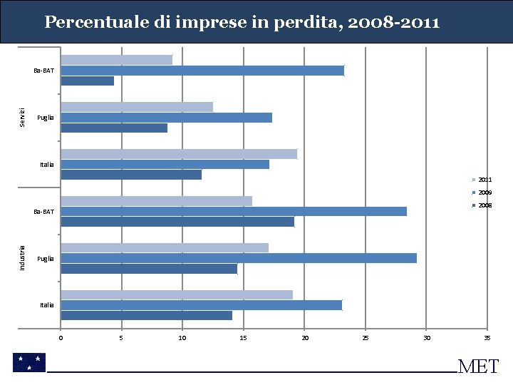 Percentuale di imprese in perdita, 2008 -2011 Servizi Ba-BAT Puglia Italia 2011 2009 2008