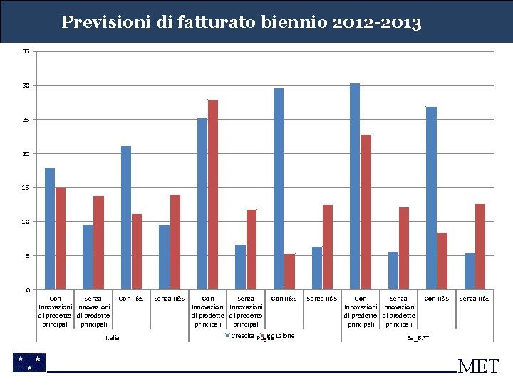 Previsioni di fatturato biennio 2012 -2013 35 30 25 20 15 10 5 0