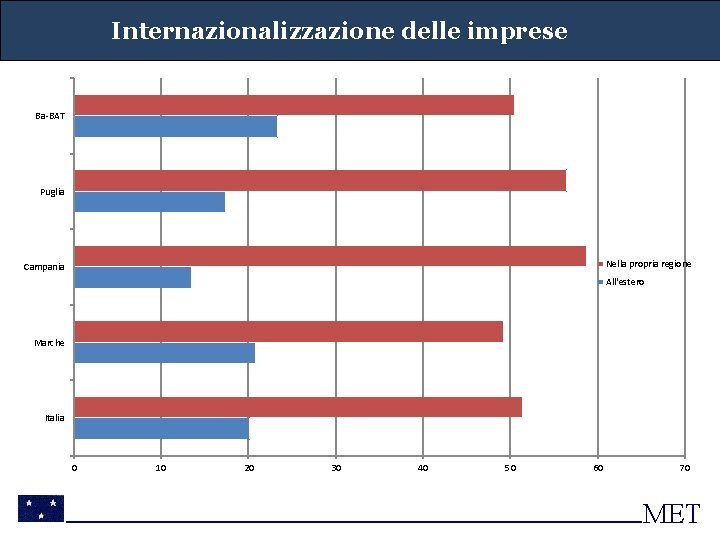 Internazionalizzazione delle imprese Ba-BAT Puglia Nella propria regione Campania All'estero Marche Italia 0 10