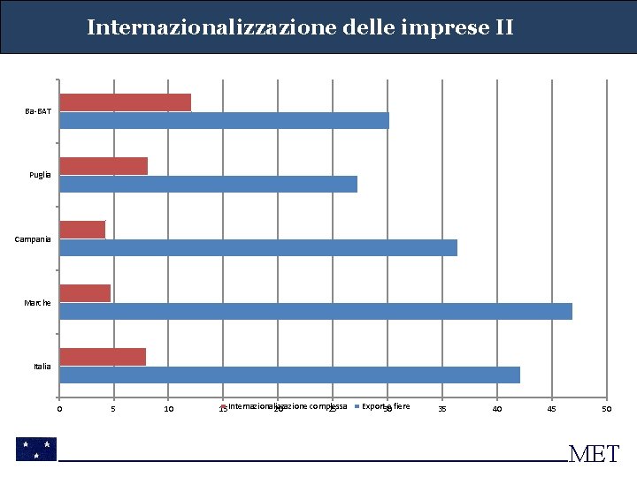 Internazionalizzazione delle imprese II Ba-BAT Puglia Campania Marche Italia 0 5 10 complessa 15
