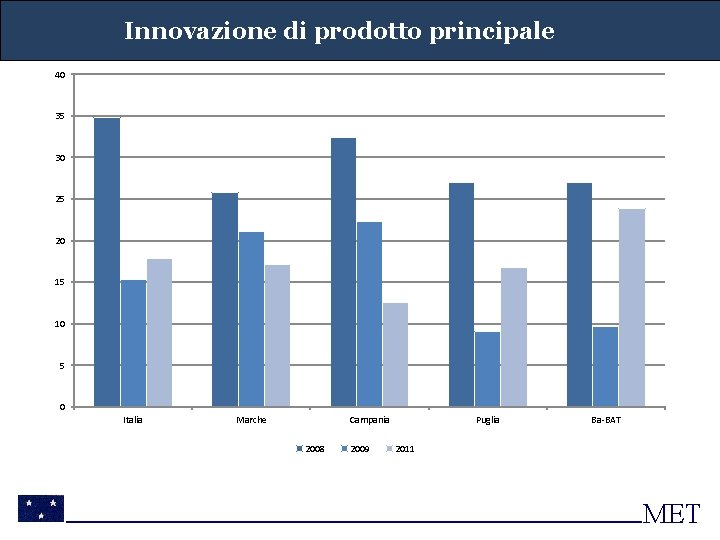 Innovazione di prodotto principale 40 35 30 25 20 15 10 5 0 Italia