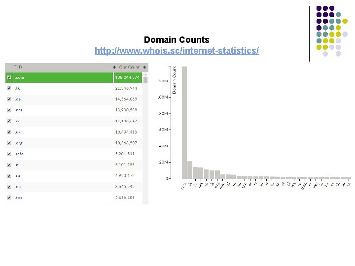 Domain Counts http: //www. whois. sc/internet-statistics/ 