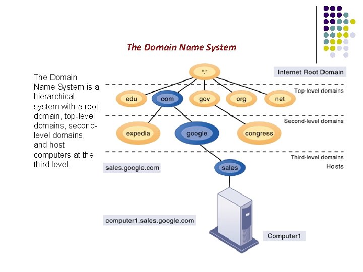 The Domain Name System is a hierarchical system with a root domain, top-level domains,