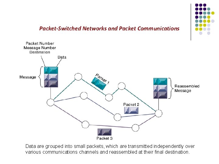 Packet-Switched Networks and Packet Communications Data are grouped into small packets, which are transmitted