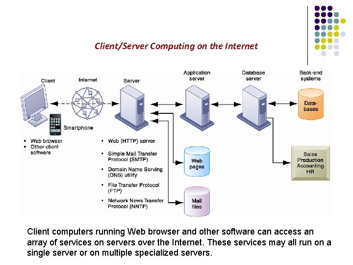 Client/Server Computing on the Internet Client computers running Web browser and other software can