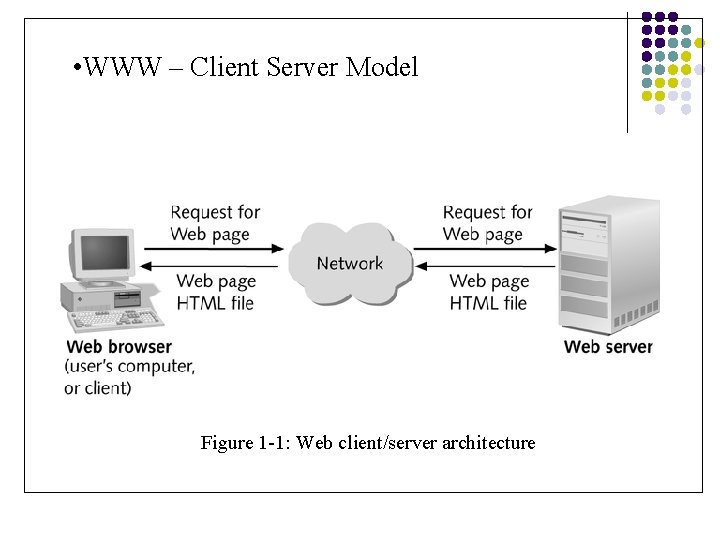  • WWW – Client Server Model Figure 1 -1: Web client/server architecture 
