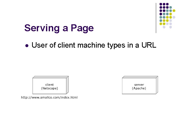 Serving a Page l User of client machine types in a URL 