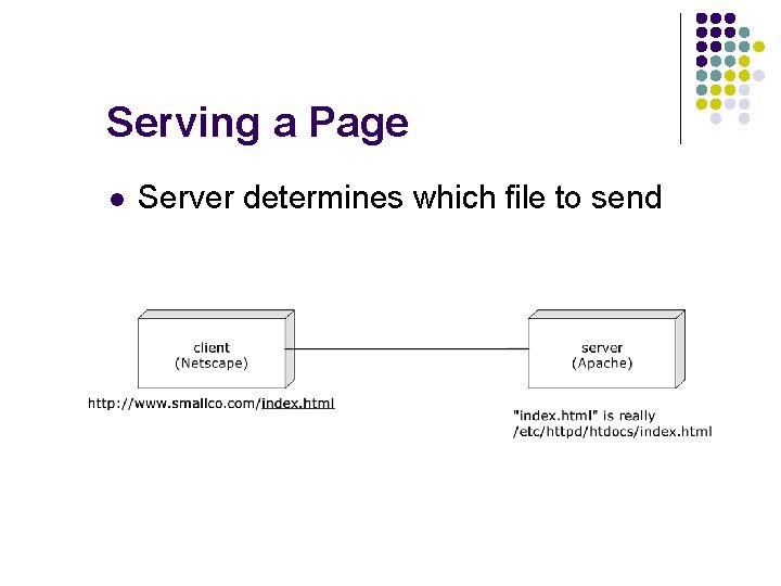 Serving a Page l Server determines which file to send 