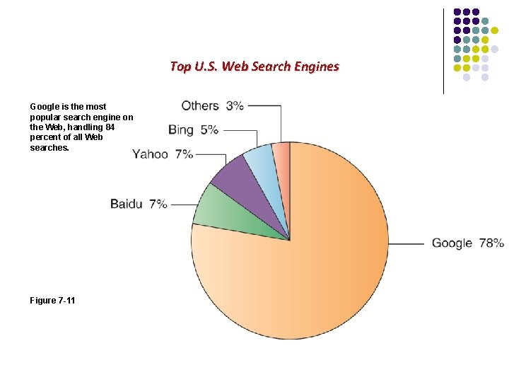 Top U. S. Web Search Engines Google is the most popular search engine on