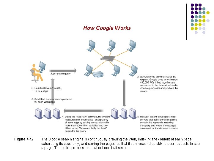 How Google Works Figure 7 -12 The Google search engine is continuously crawling the