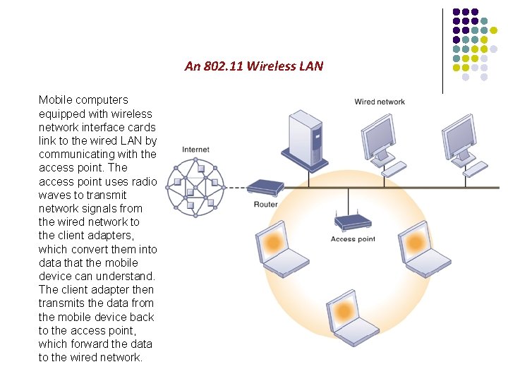 An 802. 11 Wireless LAN Mobile computers equipped with wireless network interface cards link