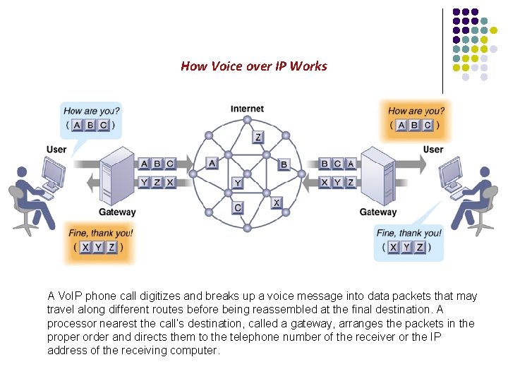 How Voice over IP Works A Vo. IP phone call digitizes and breaks up