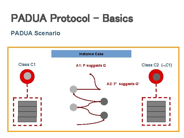 PADUA Protocol - Basics PADUA Scenario Instance Case Class C 1 Class C 2