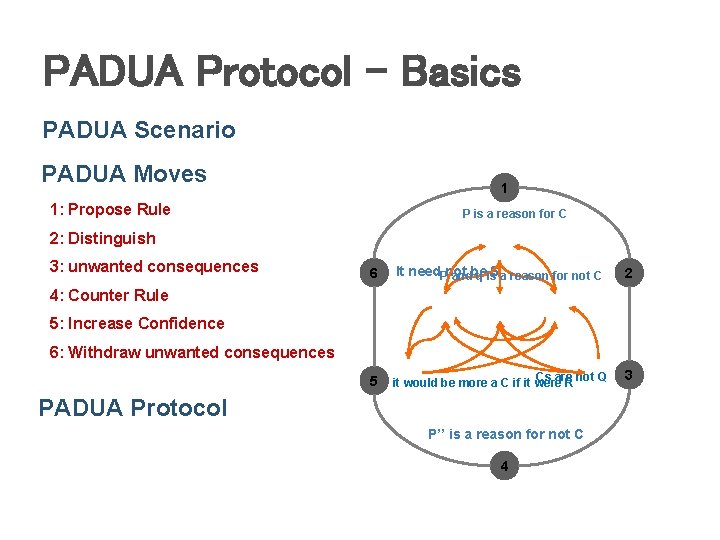 PADUA Protocol - Basics PADUA Scenario PADUA Moves 1 1: Propose Rule P is