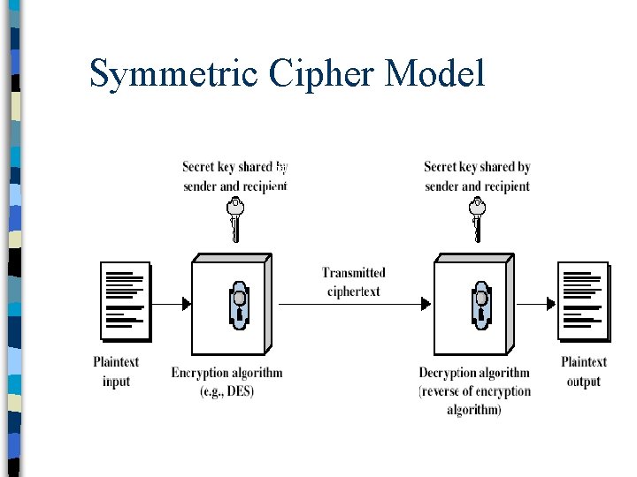 Symmetric Cipher Model there must be a secure mechanism for the distribution of this