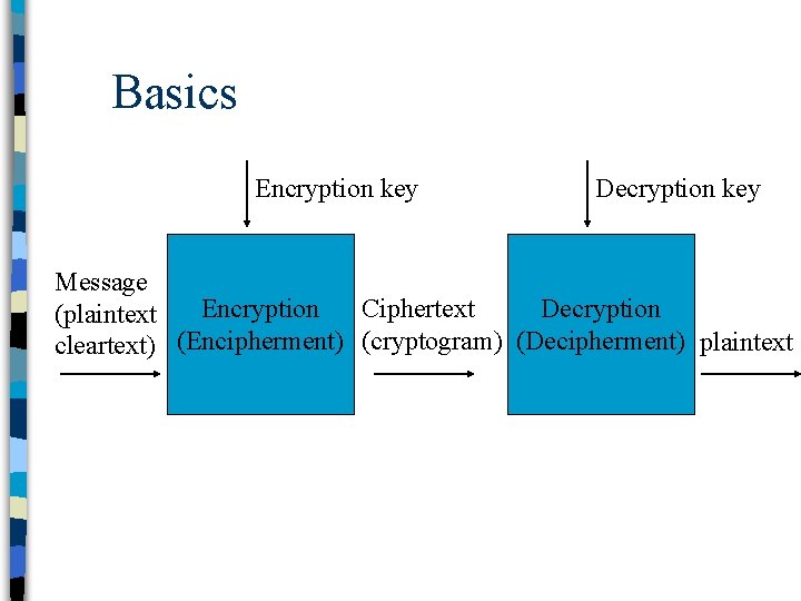 Basics Encryption key Decryption key Message Ciphertext Encryption Decryption (plaintext cleartext) (Encipherment) (cryptogram) (Decipherment)