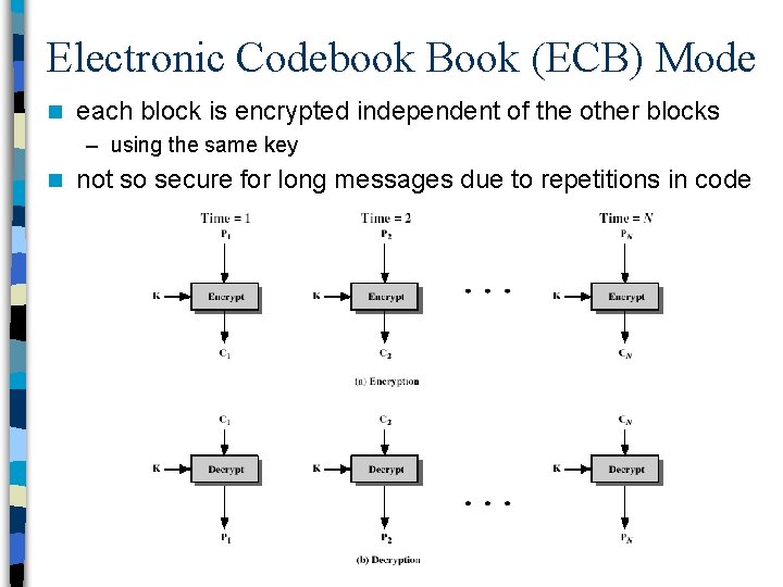 Electronic Codebook Book (ECB) Mode n each block is encrypted independent of the other