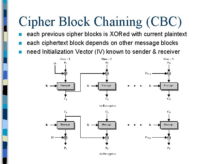 Cipher Block Chaining (CBC) each previous cipher blocks is XORed with current plaintext n