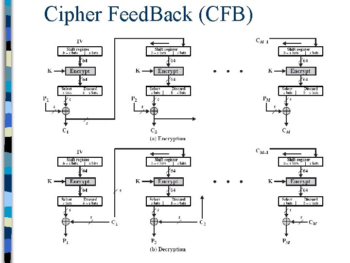 Cipher Feed. Back (CFB) 