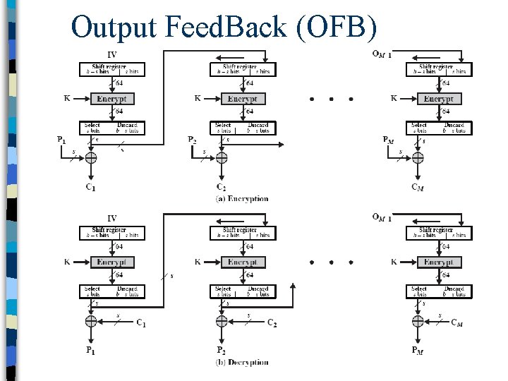 Output Feed. Back (OFB) 