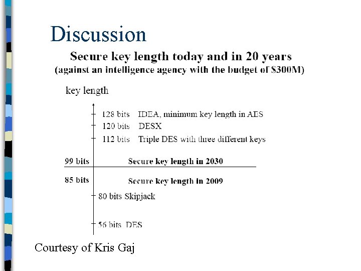 Discussion Courtesy of Kris Gaj 