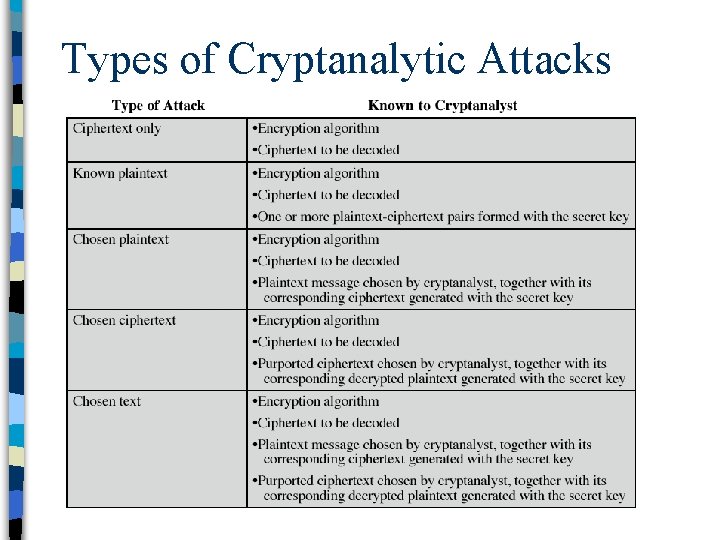 Types of Cryptanalytic Attacks 